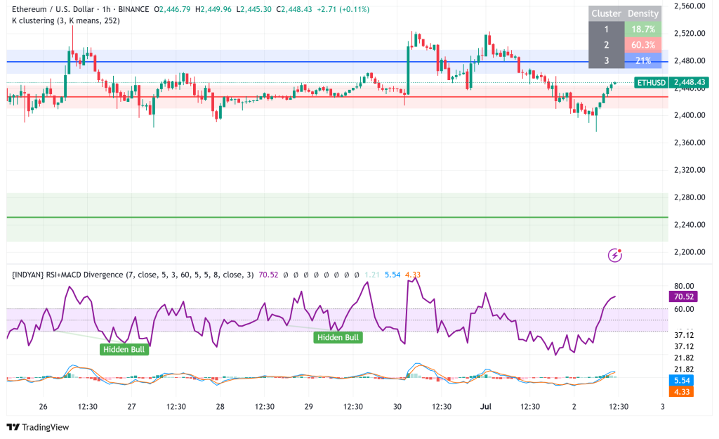 Ethereum Community Foundation Launch Signals Network Revival, Technical Consolidation Above $2,400
