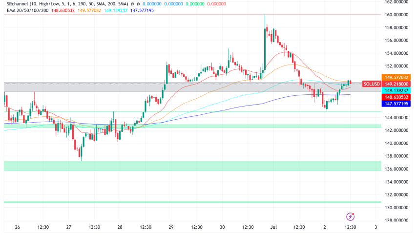 Solana (SOL) Faces Critical Support Test at $149: ETF Rally Fades and Technical Indicators Flash Warning Signs