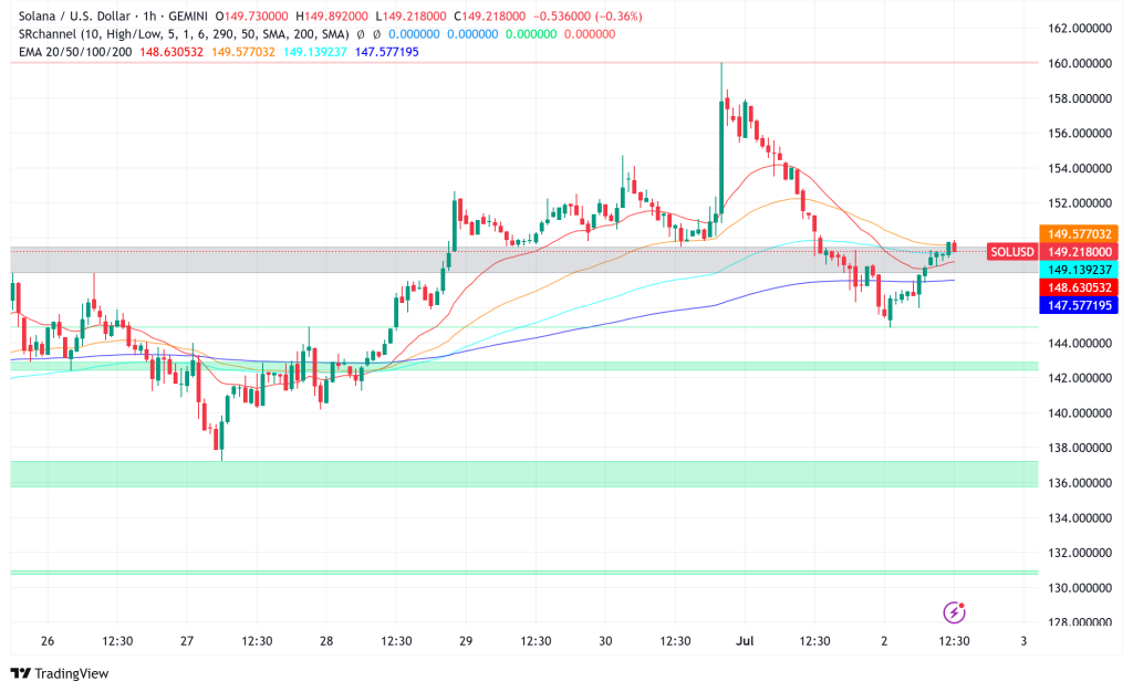 Solana (SOL) Faces Critical Support Test at $149: ETF Rally Fades and Technical Indicators Flash Warning Signs