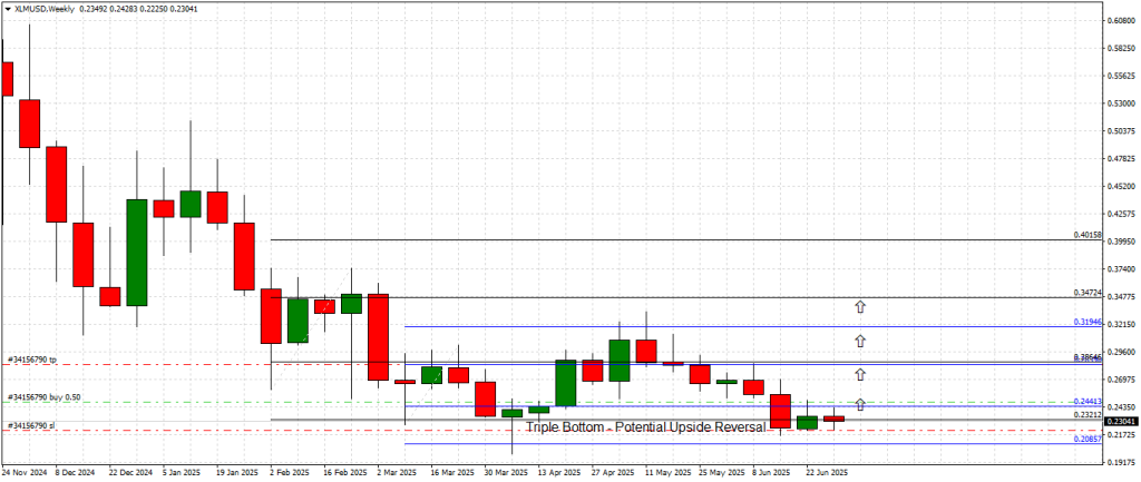 Stellar Weekly Chart