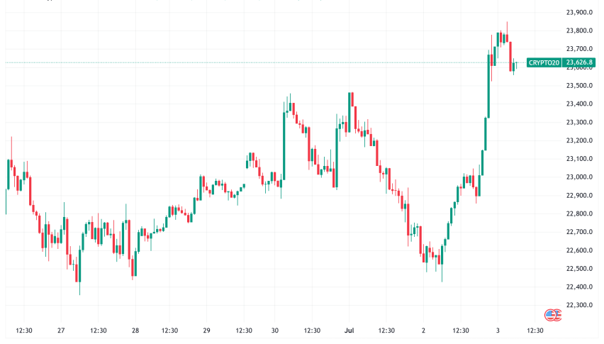 Daily Crypto Signals: Bitcoin Surges Past $109K, XRP Gains on Ripple's Banking License Push