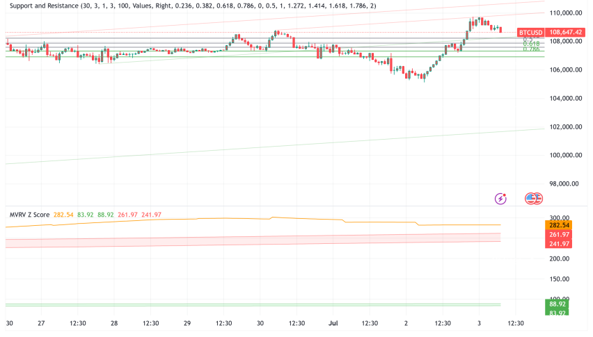 Bitcoin Consolidates Above $108K, Technical Indicators Signal Potential Breakout to $117K