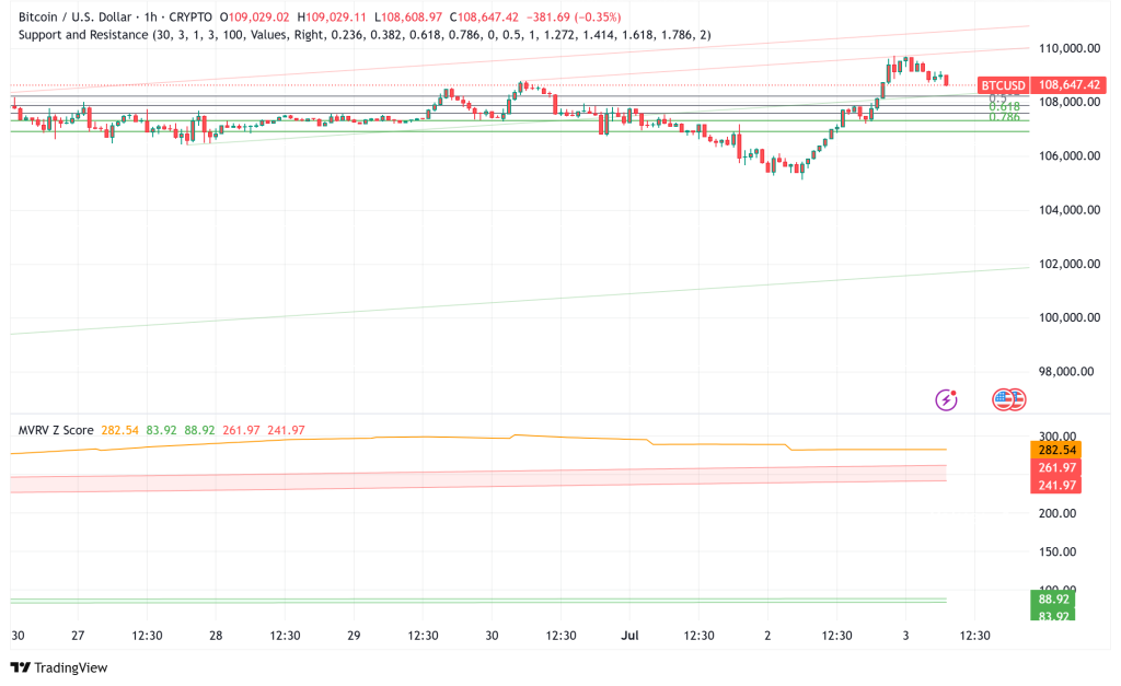 Bitcoin Consolidates Above $108K, Technical Indicators Signal Potential Breakout to $117K