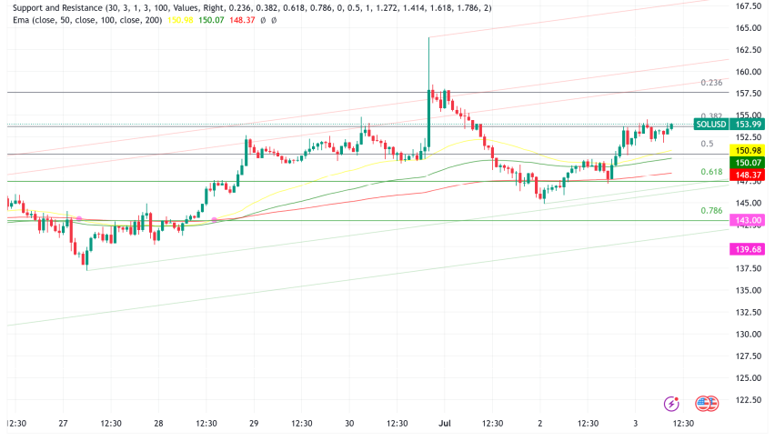 Solana Surges Past $153 as First SOL Staking ETF Launch Ignites Institutional Interest