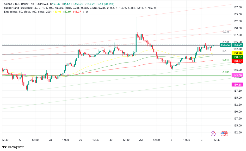 Solana Surges Past $153 as First SOL Staking ETF Launch Ignites Institutional Interest