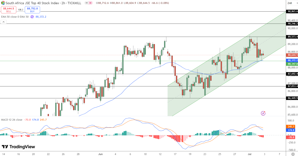 JSE Price Chart - Source: Tradingview