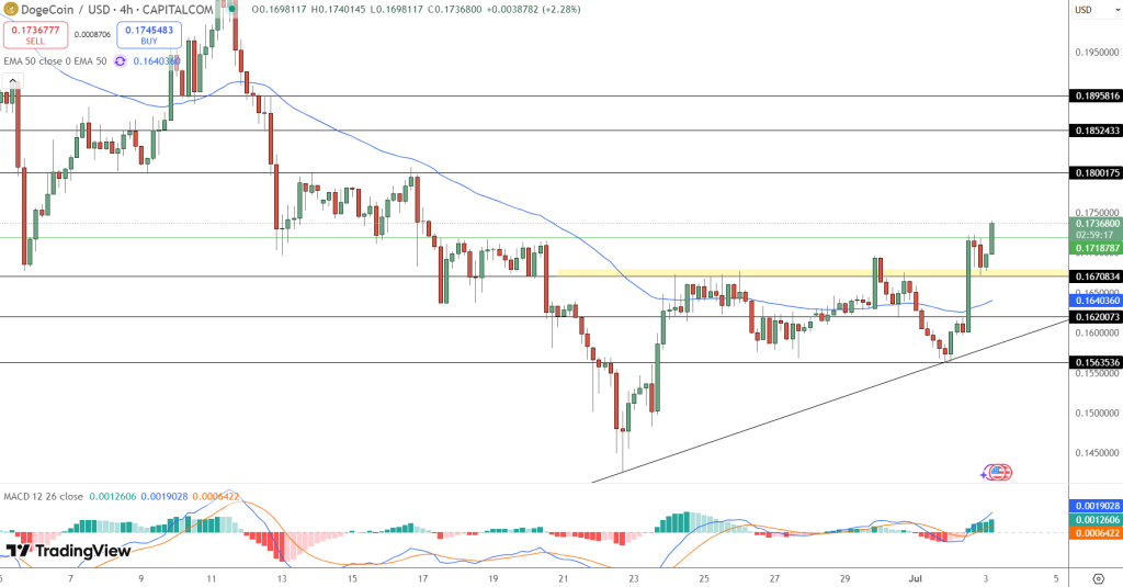 Dogecoin Price Chart - Source: Tradingview