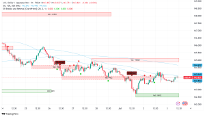USD/JPY Trades Under 144.00 as Markets Await US NFP Data