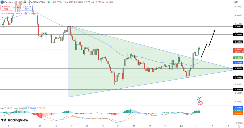 Cardano Price Chart - Source: Tradingview