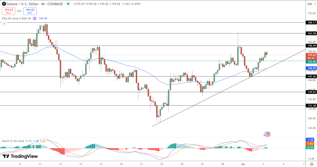 Solana Price Chart - Source: Tradingview