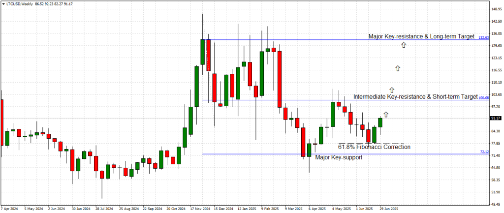 Litecoin Weekly Chart