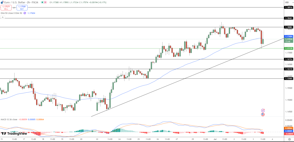 EUR/USD Price Chart - Source: Tradingview