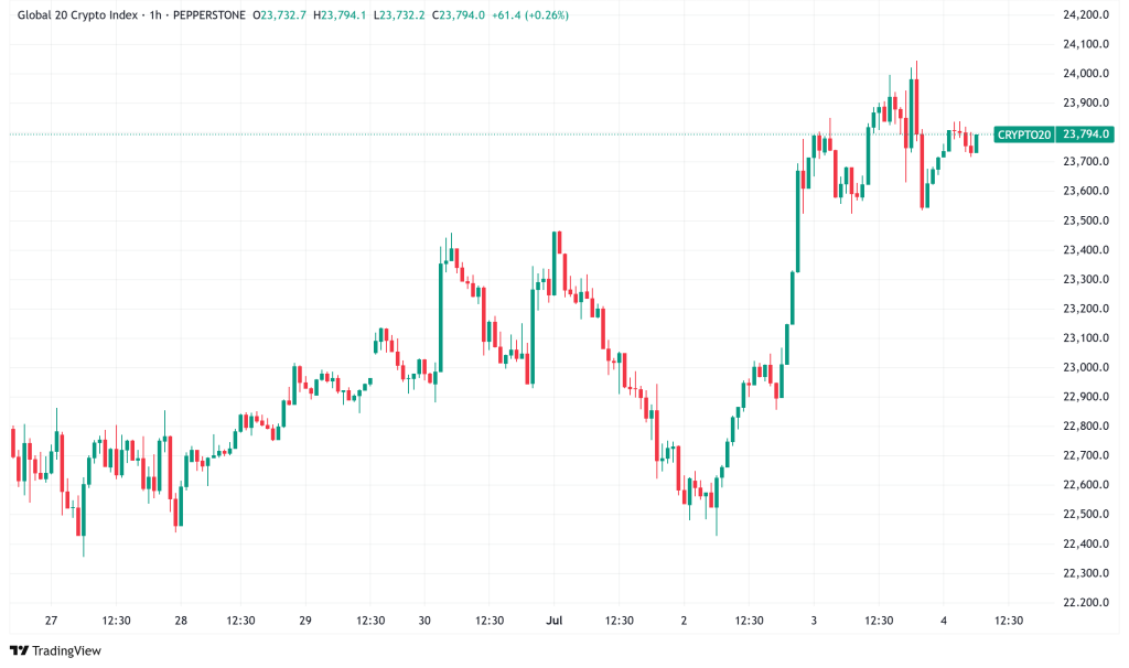 Daily Crypto Signals: Bitcoin Faces $110K Resistance, XRP Surges on Ripple Banking License News