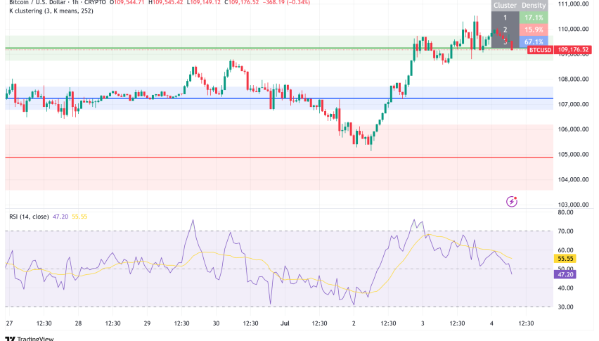 Bitcoin Struggles at $110K Resistance: Technical Divergences Signal Potential Pullback