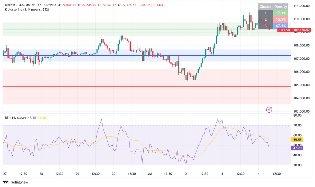 Bitcoin Struggles at $110K Resistance: Technical Divergences Signal Potential Pullback