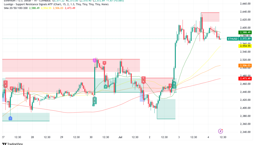 Ethereum Surges Past $2,550 as Corporate Treasury Adoption and Record Liquid Staking Signal Bullish Momentum