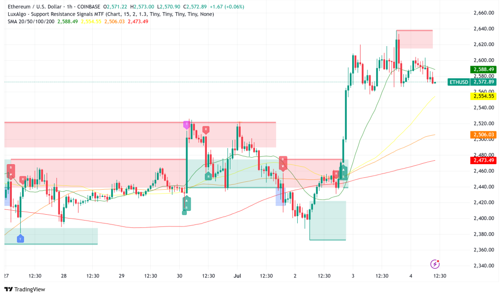 Ethereum Surges Past $2,550 as Corporate Treasury Adoption and Record Liquid Staking Signal Bullish Momentum