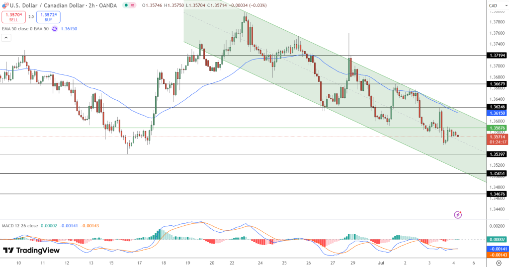 USD/CAD Price Chart - Source: Tradingview