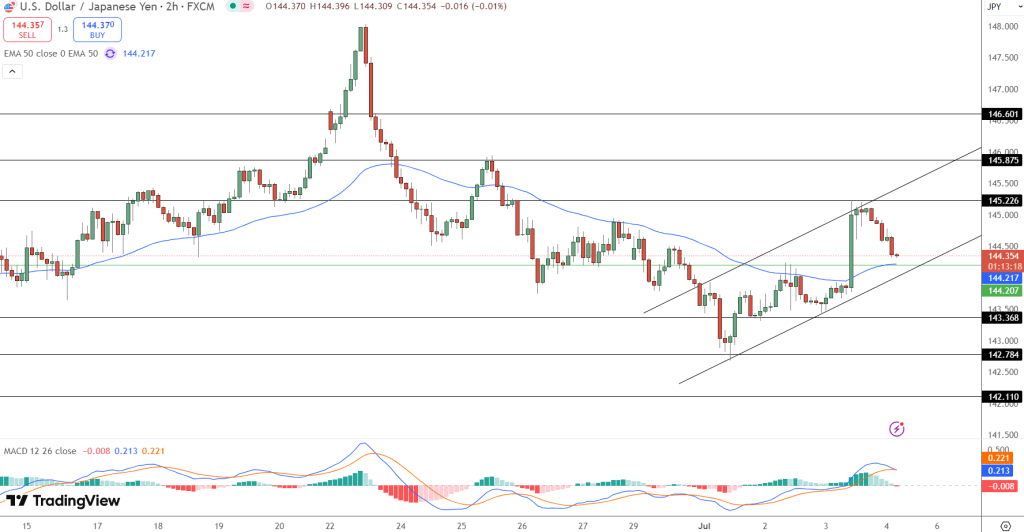 USD/JPY Price Chart - Source: Tradingview