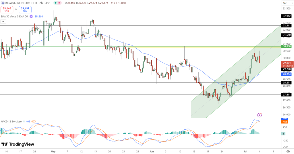 Kumba Iron Price Chart - Source: Tradingview