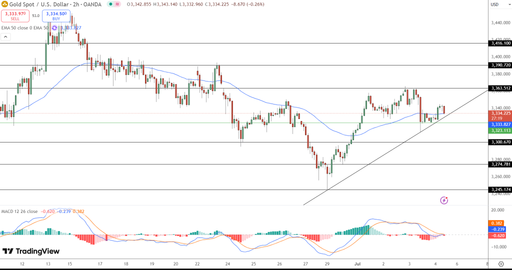 GOLD Price Chart - Source: Tradingview
