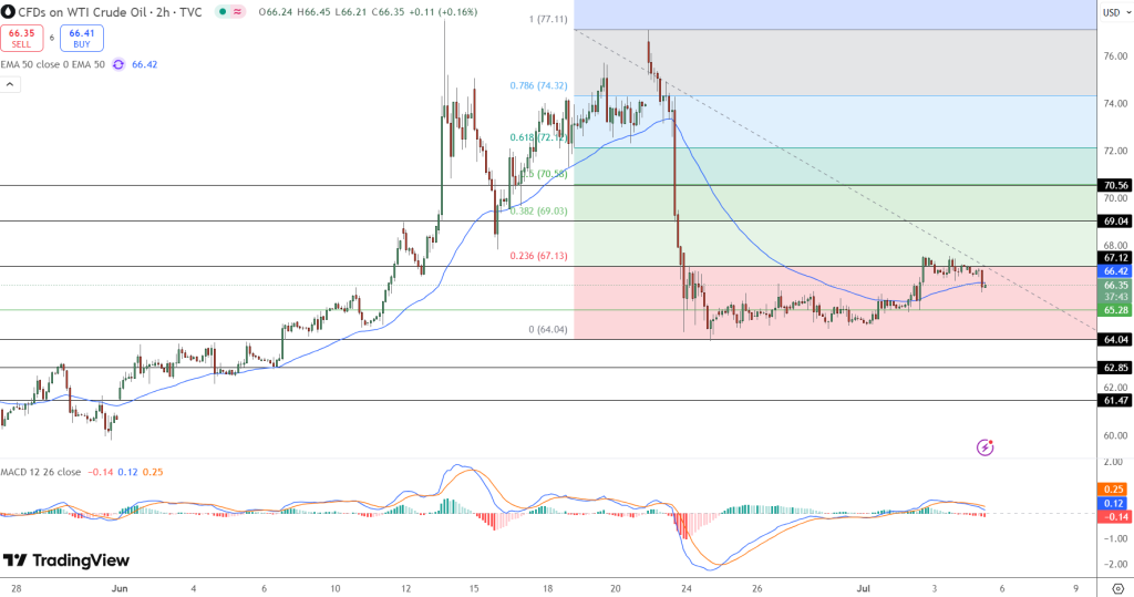 Crude Oil Price Chart - Source: Tradingview