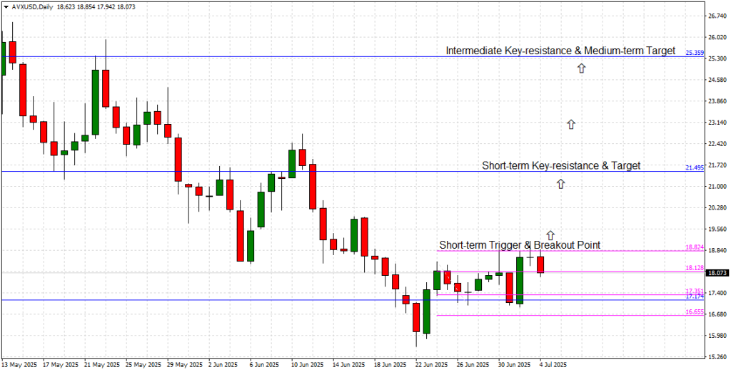 Avalanche Daily Chart