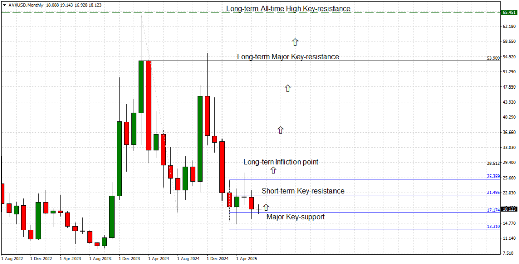Avalanche Monthly Chart