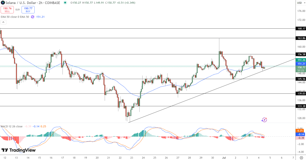 Solana Price Chart - Source: Tradingview