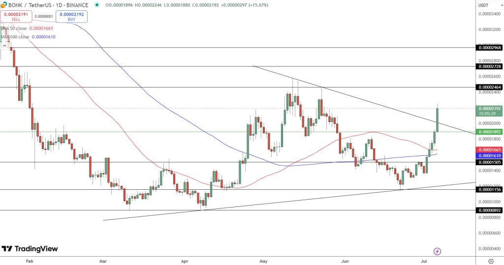 BONK Price Chart - Source: Tradingview