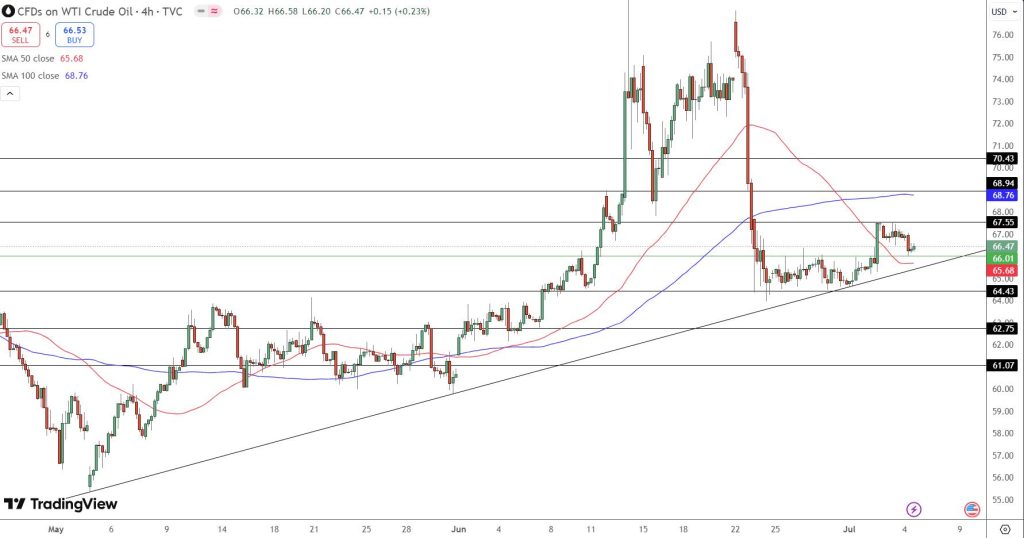 Crude Oil Price Chart - Source: Tradingview
