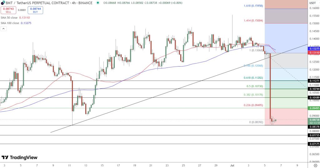 Bubblemaps Crashes 33% in 24H—Key Support at $0.0717 or Relief Bounce?