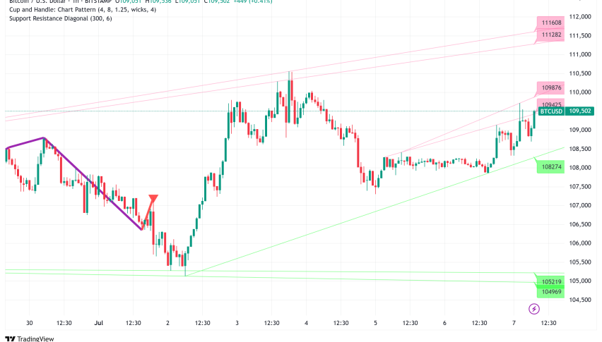 Bitcoin Eyes $230K Target But Short-Term Divergences Signal Caution