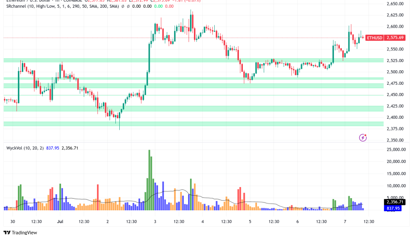Ethereum Primed for Major Breakout as Gas Cap Proposal Bolsters Network Security