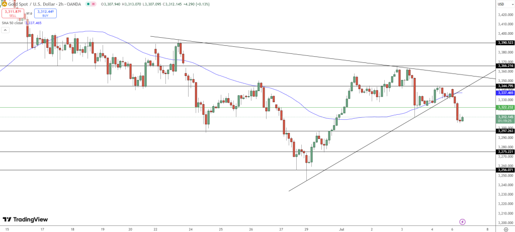 GOLD Price Chart - Source: Tradingview