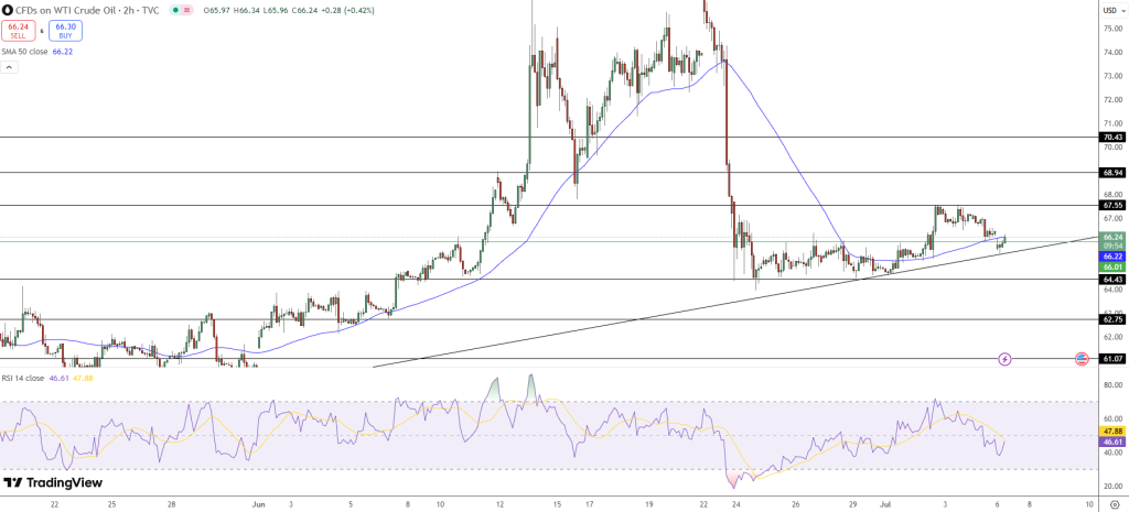 Oil Price Chart - Source: Tradingview