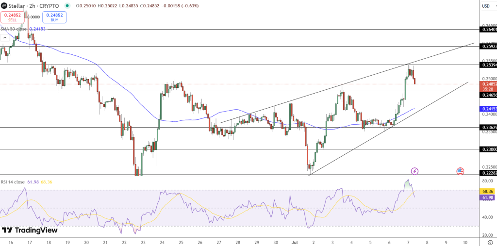 Stellar (XLM) Price Chart - Source: Tradingview