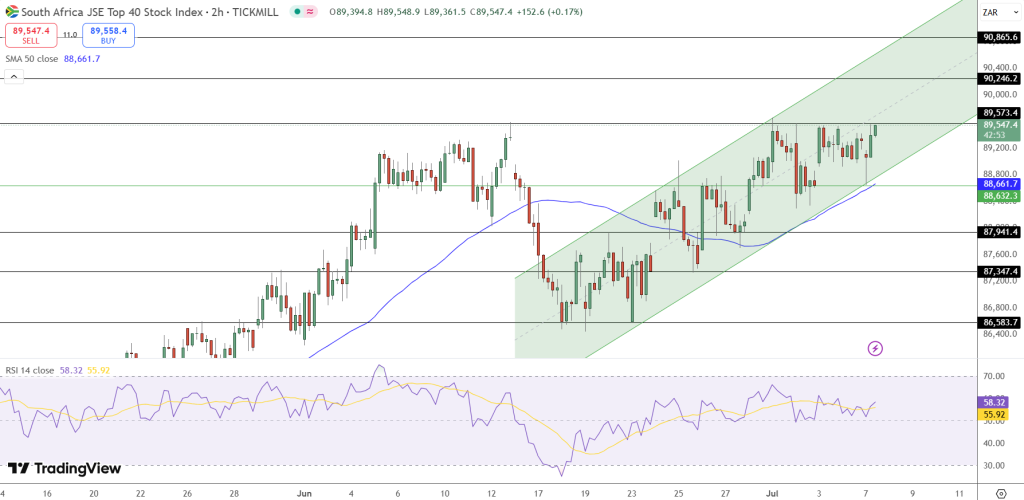 JSE Price Chart - Source: Tradingview