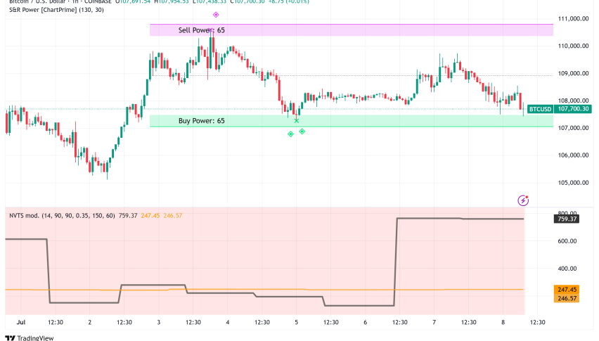 Bitcoin Consolidates Above $107K: Derivatives Signal Renewed Bullish Momentum Toward $120K Target