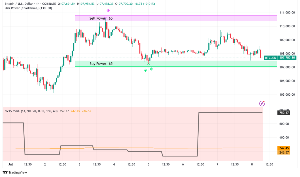 Bitcoin Consolidates Above $107K: Derivatives Signal Renewed Bullish Momentum Toward $120K Target