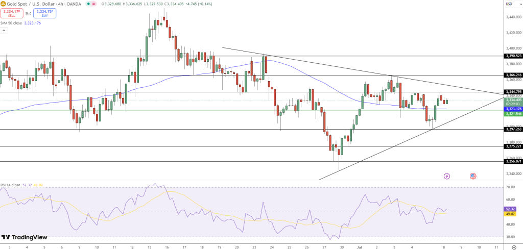 GOLD Price Chart - Source: Tradingview
