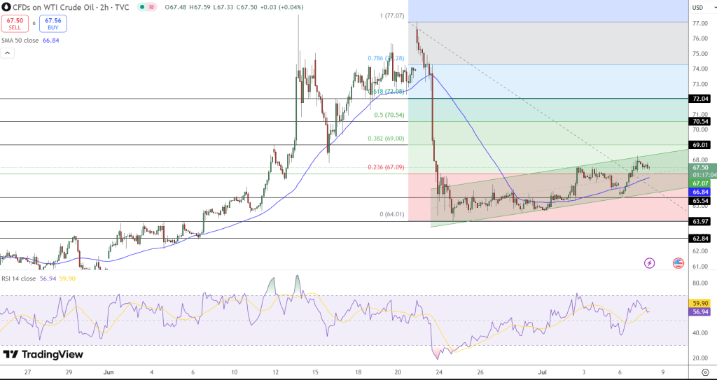 WTI Crude Price Chart - Source: Tradingview