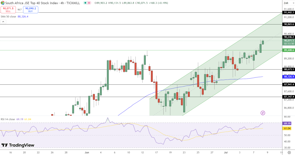 JSE Price Chart - Source: Tradingview