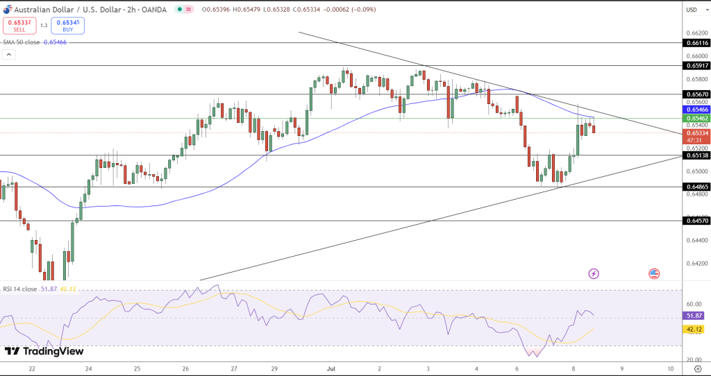 AUD/USD Price Chart - Source: Tradingview