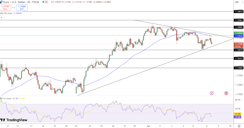 EUR/USD Price Chart - Source: Tradingview
