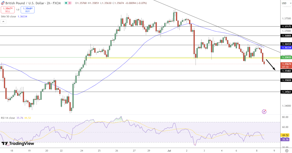 GBP/USD Price Chart - Source: Tradingview