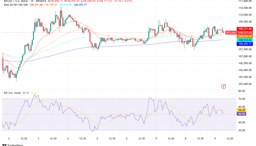 Bitcoin Holds $108K as On-Chain Metrics Signal Imminent Rally to $150K