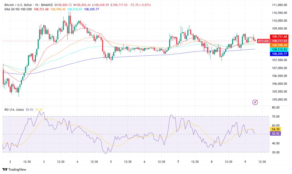 Bitcoin Holds $108K as On-Chain Metrics Signal Imminent Rally to $150K