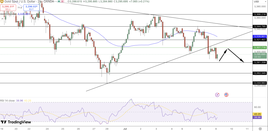 GOLD Price Chart - Source: Tradingview
