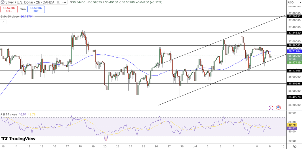 Silver Price Chart - Source: Tradingview